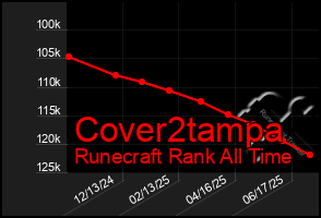 Total Graph of Cover2tampa
