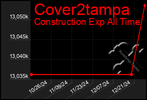 Total Graph of Cover2tampa