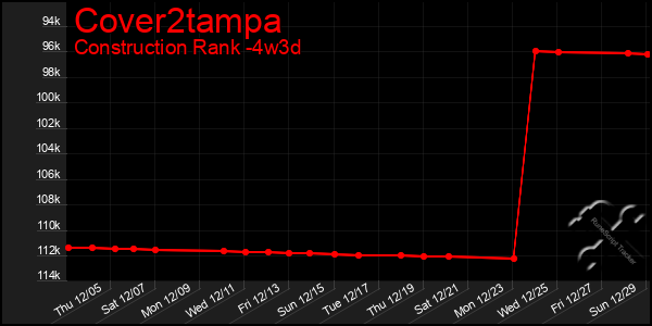 Last 31 Days Graph of Cover2tampa