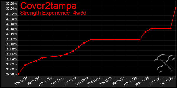 Last 31 Days Graph of Cover2tampa