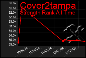 Total Graph of Cover2tampa