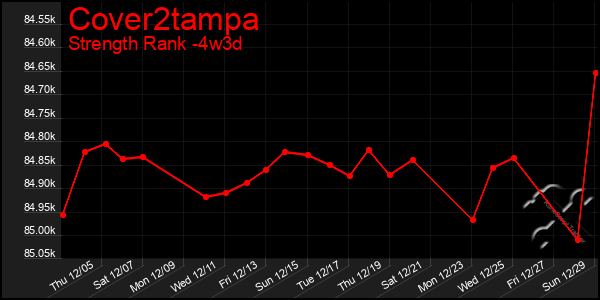 Last 31 Days Graph of Cover2tampa