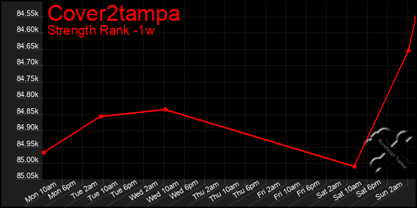 Last 7 Days Graph of Cover2tampa