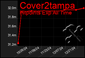 Total Graph of Cover2tampa