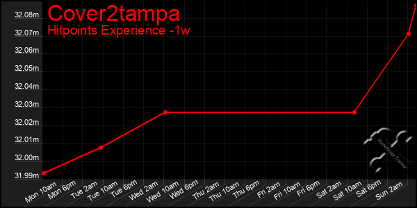 Last 7 Days Graph of Cover2tampa