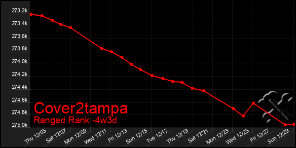 Last 31 Days Graph of Cover2tampa