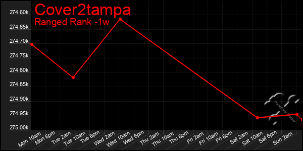 Last 7 Days Graph of Cover2tampa