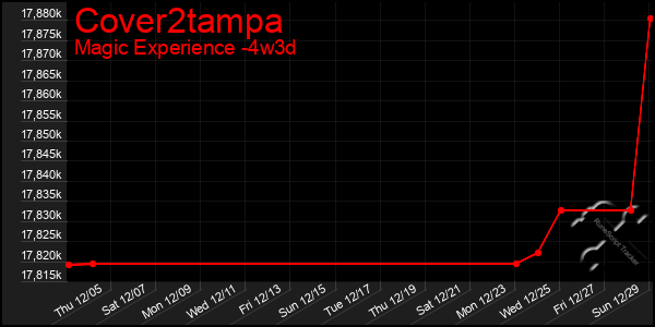 Last 31 Days Graph of Cover2tampa