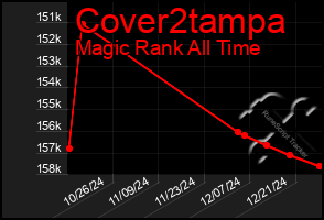 Total Graph of Cover2tampa