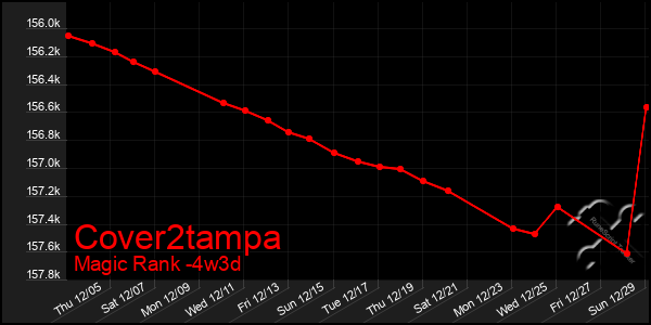 Last 31 Days Graph of Cover2tampa