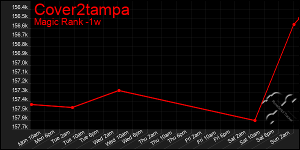 Last 7 Days Graph of Cover2tampa