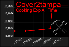 Total Graph of Cover2tampa