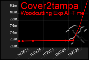 Total Graph of Cover2tampa