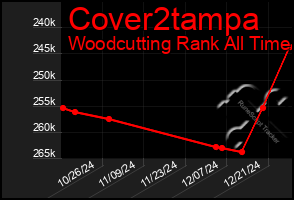 Total Graph of Cover2tampa