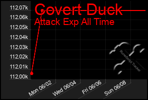 Total Graph of Covert Duck