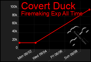 Total Graph of Covert Duck