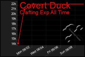 Total Graph of Covert Duck