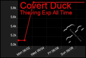 Total Graph of Covert Duck