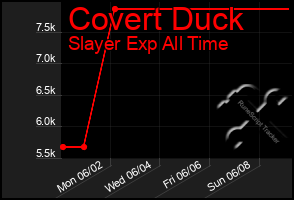 Total Graph of Covert Duck