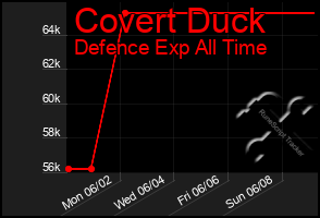 Total Graph of Covert Duck