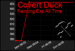 Total Graph of Covert Duck