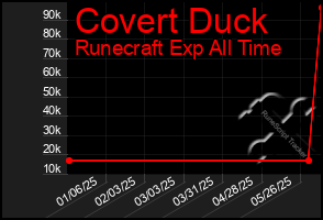 Total Graph of Covert Duck