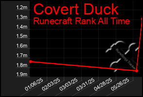 Total Graph of Covert Duck