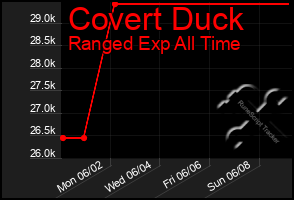 Total Graph of Covert Duck