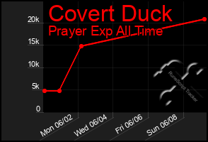 Total Graph of Covert Duck