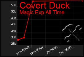 Total Graph of Covert Duck