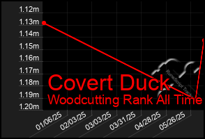 Total Graph of Covert Duck