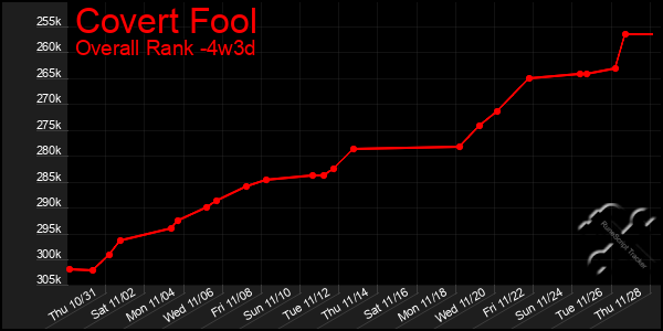 Last 31 Days Graph of Covert Fool