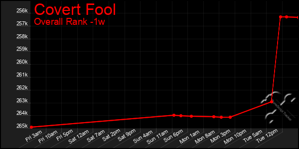 Last 7 Days Graph of Covert Fool