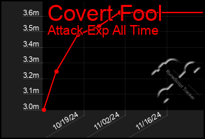 Total Graph of Covert Fool