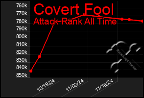 Total Graph of Covert Fool