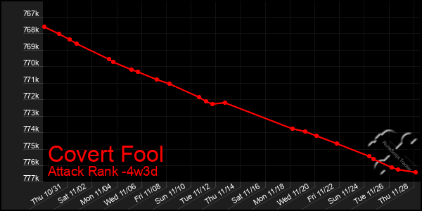 Last 31 Days Graph of Covert Fool