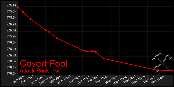 Last 7 Days Graph of Covert Fool