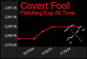 Total Graph of Covert Fool