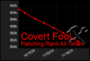 Total Graph of Covert Fool