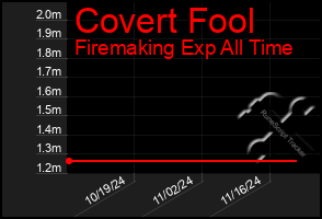 Total Graph of Covert Fool