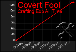 Total Graph of Covert Fool