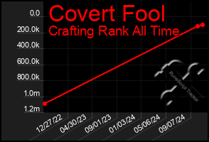 Total Graph of Covert Fool