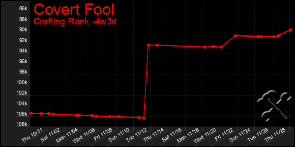 Last 31 Days Graph of Covert Fool