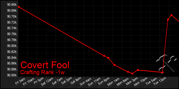 Last 7 Days Graph of Covert Fool