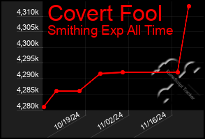 Total Graph of Covert Fool