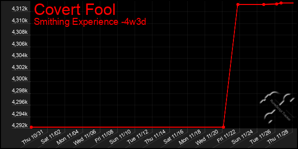 Last 31 Days Graph of Covert Fool