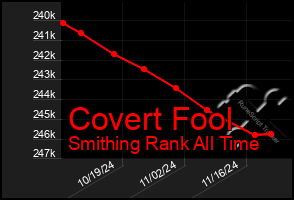 Total Graph of Covert Fool