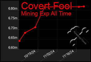 Total Graph of Covert Fool