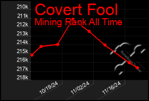 Total Graph of Covert Fool