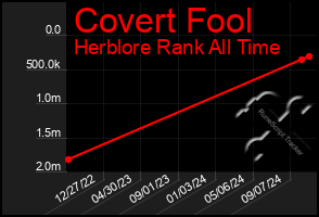 Total Graph of Covert Fool